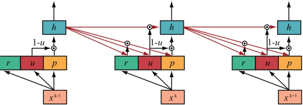 Fig. 4. Graphic model of a GRU through time. The reset and update gates are denoted by r and u, respectively, and p and h are the proposal activation and the final activation.