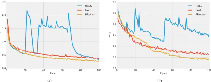 Fig. 5. Learning curves for a recurrent network with ReLU, one with tanh and one with the proposed PRetanh on the training samples of (a) Pavia University data set and (b) Houston data set