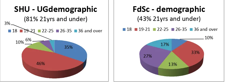 Figure 8. Student Demographic Comparison 