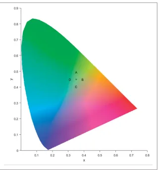 Figure 1. Variability of colour values in CIE 1931images is marked by the ‘‘ xy coordinates