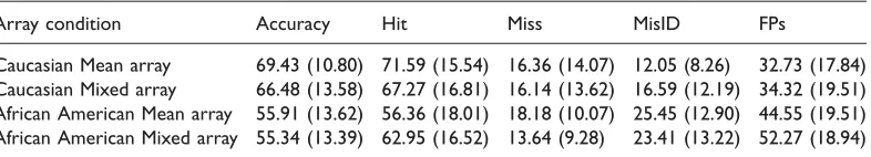 Table 1. Percentage of Accuracy and of Hits, Misses, and Misidentifications for Caucasian and Afro-American Targets on Mean and Mixed Arrays (Standard Deviations in Parentheses).