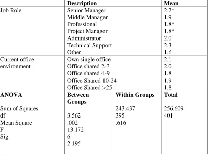 Table 2. ANOVA for level of location-flexibility to work where, when and how you like (Scale from low 1 - 5 high)
