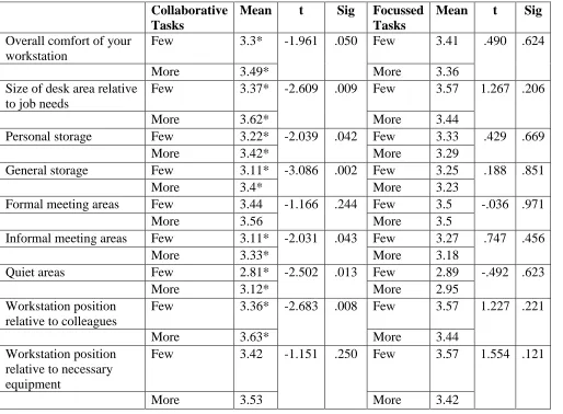 Table 3. Independent samples T Test for Types of Activities and impact of facilities on perceived productivity (Scale from negative impact 1 - 5 positive impact)