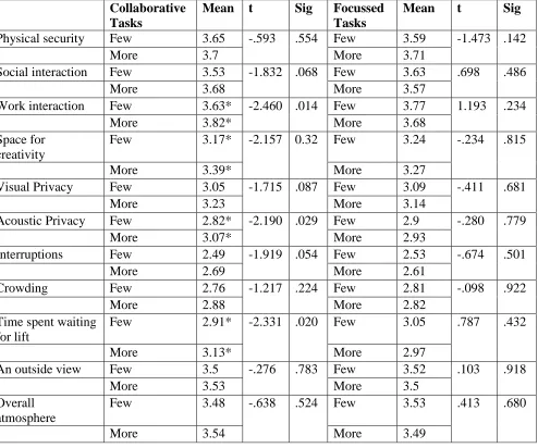 Table 5. Independent samples T Test for Types of Activities and impact of social dynamics on perceived productivity (Scale from negative impact 1 - 5 positive impact)