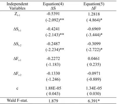 Table 4: Result of Vector Error Correction Estimates  Independent  Variables Equation(4)∆S Equation(5)∆F Z t-1 -0.5391 1.2818    (-2.092)**  ( 4.864)* ∆S t-1 -0.4241 -0.6969    (-2.143)**  (-3.444)* ∆S t-2 -0.2487 -0.3099    (-2.234)**  (-2.722)* ∆F t-1 -0