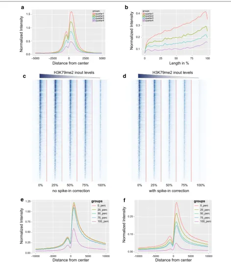 Fig. 3 Average profile and spike-in-based normalization. a Average profile of H3K4me3 in promoter regions of genes classified on the basis of expression levels (high to low)