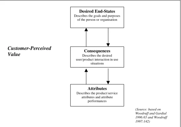 Figure 1: The Customer Value Hierarchy Model