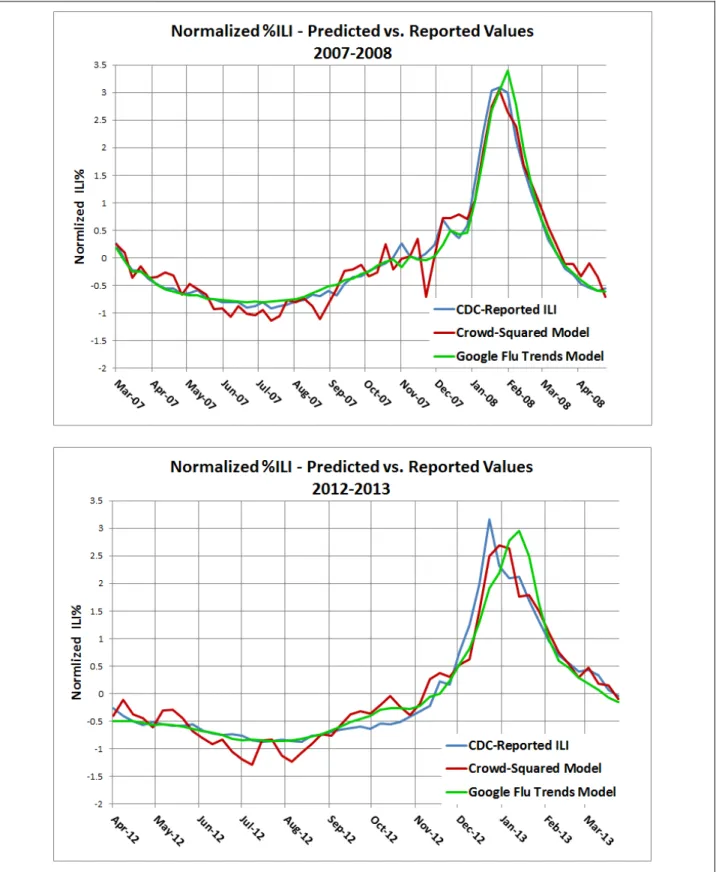 Figure 2. A comparison of the Crowd-Squared model predictions with actual reported ILI and Ginsberg et al