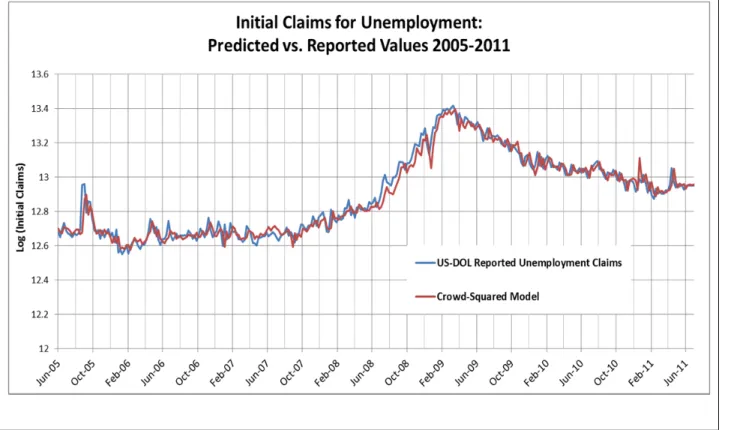 Figure 3. A comparison of the Association-based model predictions with the actual reported claims for  unemployment published by the U.S
