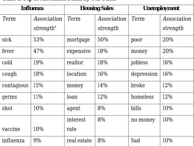 Table 1. Top 10 Associated Terms by Cue Term 