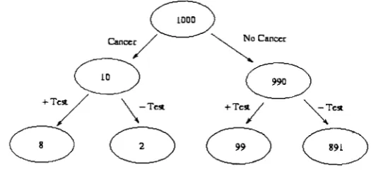 Figure 3: Classification tree for breast cancer 
