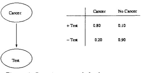 Figure 4: Bayesian network for breast cancer 
