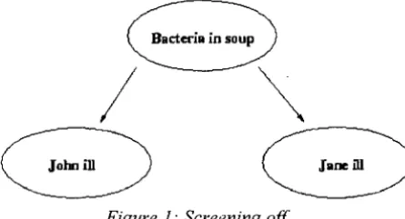 Figure 1: Screening off 