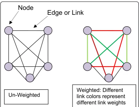 Figure 1 Undirected network diagrams.
