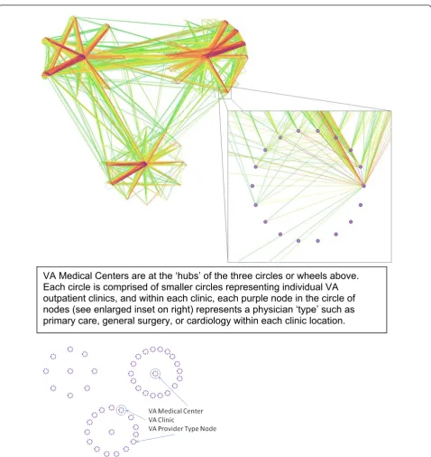 Figure 2 Network diagram of all physician types across clinics who shared a patient over a 36 month time period, showing onlyconnections composed of more than 10 patients.