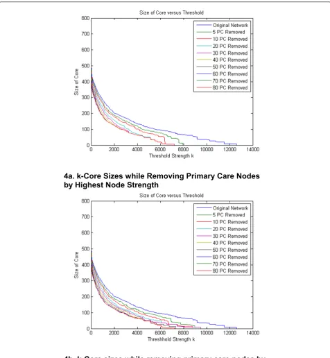 Figure 4 The size of the network k-core versus the core threshold k by node strength as primary care nodes are removed from thenetwork.