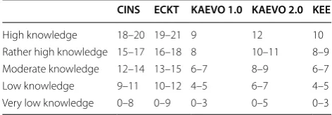 Table 1 Assessment categories for  sum score categories of the evolutionary knowledge instruments