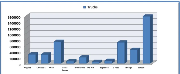 Figure 8: Trucks Crossing into the U.S. From Mexico 