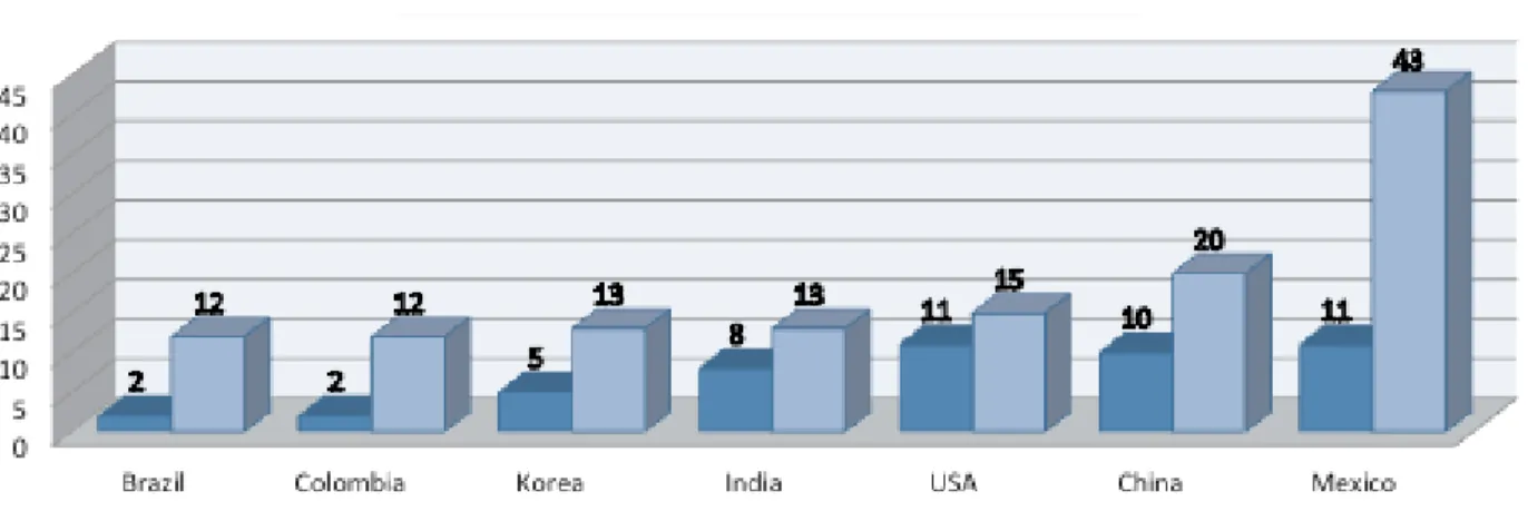 Figure 2: Mexico’s Free Trade Agreements  