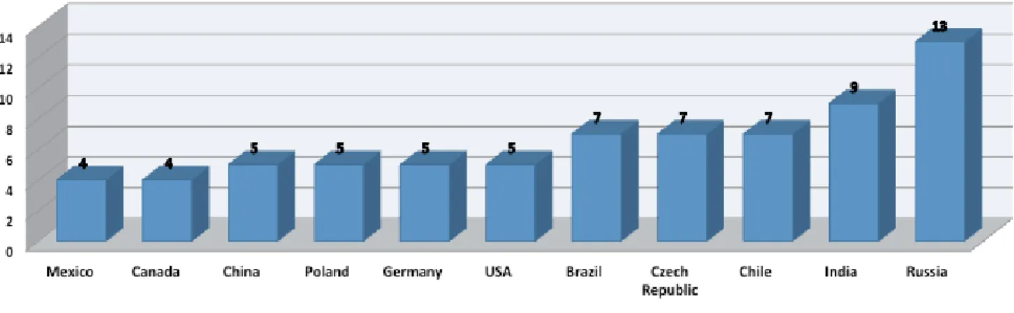 Figure 3: Number of Import Procedures by Country 