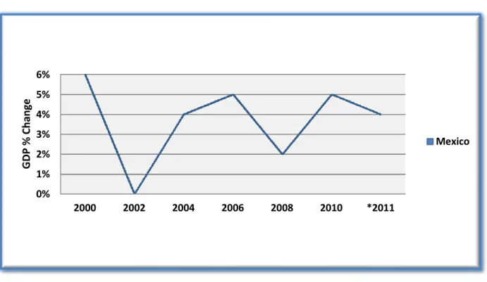 Figure 4: Mexico’s GDP % Change: 2000-2011 