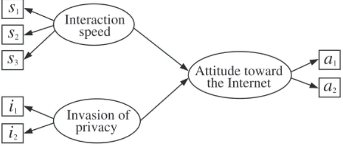 Table 1: Example of a questionnaire associated to the measurement model shown in Figure 1