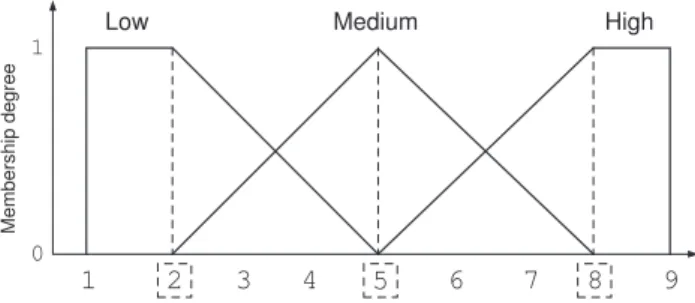 Figure 2 shows an example based on the transfor- transfor-mation of a nine-point rating scale (a typical  mar-keting scale used to measure the observed  vari-ables related to a construct) into a fuzzy semantic with the three linguistic terms Low, Medium, a