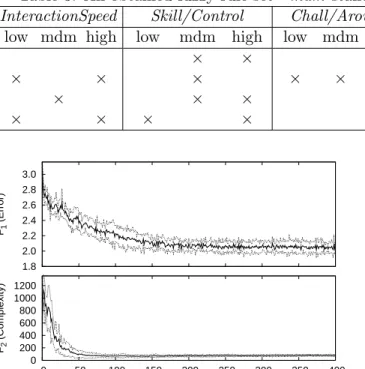 Table 3: An obtained fuzzy rule set—mdm stands for medium. F 1 (F) = 1.617885, F 2 (F) = 272 InteractionSpeed Skill/Control Chall/Arousal Telepress/TimeDistortion Flow
