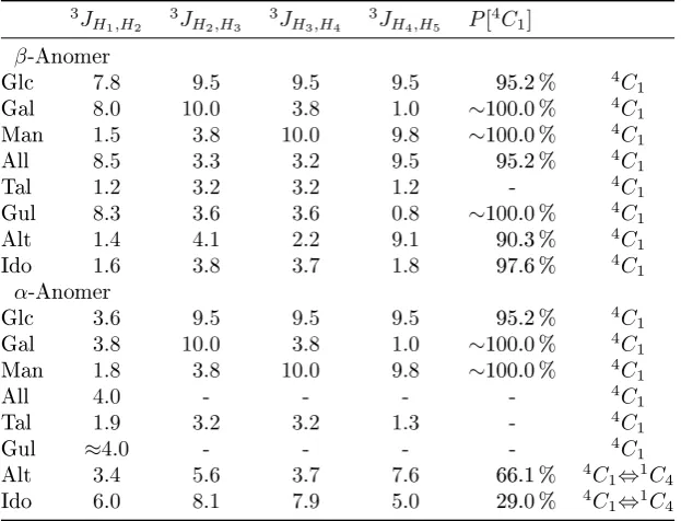 Table 1.3: NMR coupling constants. Vicinal coupling constants for the com-pletePculated from Eq