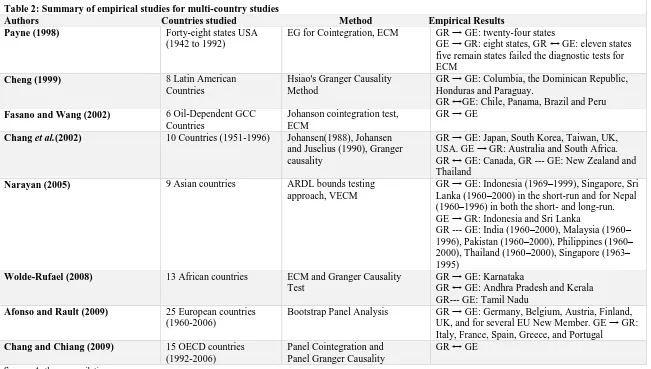 Table 2: Summary of empirical studies for multi-country studies Authors                                                 Countries studied                                         Method                      Empirical Results Payne (1998) Forty-eight states USA EG for Cointegration, ECM GR → GE: twenty-four states 