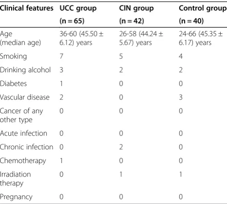 Table 3 The clinical features of the three groups