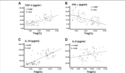 Figure 6 Correlation analysis of levels of Treg cells and levels of TGF-β, IFN-γ, IL-10 and IL-6 in the UCC group