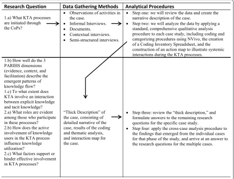 Figure 1 Research questions and associated data-gathering and analytical methods.