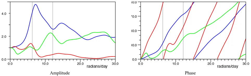 Fig. 5. Amplitude and Phase of the response functions between zero and 30 radians per day for Digoel River (blue) , Karumba (red) andYaboomba Island (green).