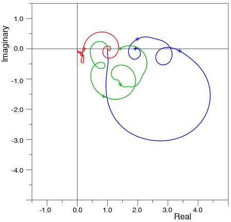 Fig. 7. Polar diagram showing the modiﬁed response functions (seetext) between zero and 30 radians per day