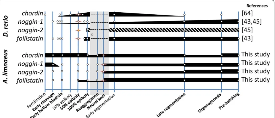 Figure 5 Gene expression patterns ofbars represents relative expression levels within each species