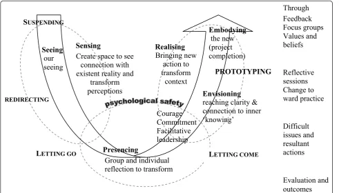 Figure 2 Capacities of the U movement in relation to the project (adapted from Senge et al