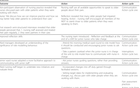 Table 4 Outcomes from the project gained through facilitated feedback and non-participant observation of nursingpractice