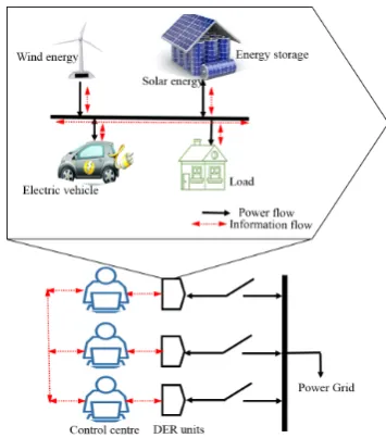 Fig. 1. IEEE 3-bus System showing the interaction amongthe DER units