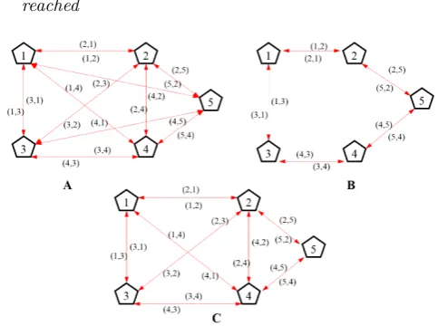 Fig. 2. Communication network topologies used for the testcases of the proposed algorithm (A: Mesh; B: Ring;C: Partial mesh)