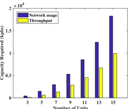 Fig. 6. Capacity required for increasing number of DERunits.