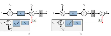 Fig. 7 Proposed controller schemes (a) frequency loop (b) phase loop 