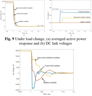 Fig. 9 Under load change, (a) averaged active power (a)response and (b) DC link voltages 