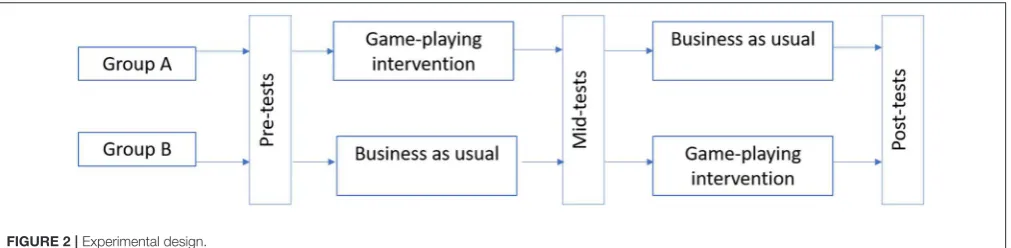 FIGURE 2 | Experimental design.