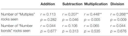 TABLE 1 | Pearson correlation coefﬁcients and signiﬁcance for relationshipsbetween games played and improvement in performance for the four operations(n in all cells = 93).