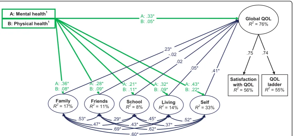 Figure 1 Structural model of the relationships between self-reported physical and mental health status, domains of life satisfaction,at 1.0 for model identification