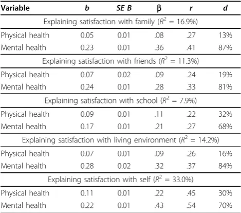 Table 6 Mediation effects for physical and mental health status and global QOL