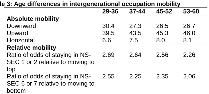 Table 3: Age differences in intergenerational occupation mobility  Absolute mobility 