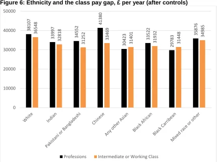 Figure 6: Ethnicity and the class pay gap, £ per year (after controls) 