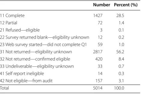 Table 13 Final dispositions of combined middle and high school samples